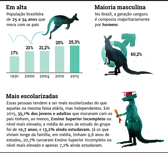 Geração canguru os filhos adultos que moram os pais Portal Mais